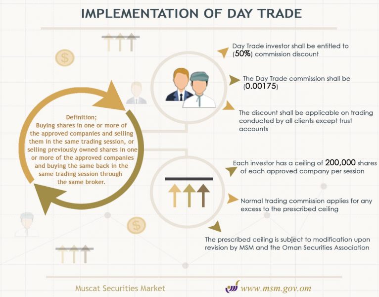 Muscat-Securities-Market-Announces-Day-Trading